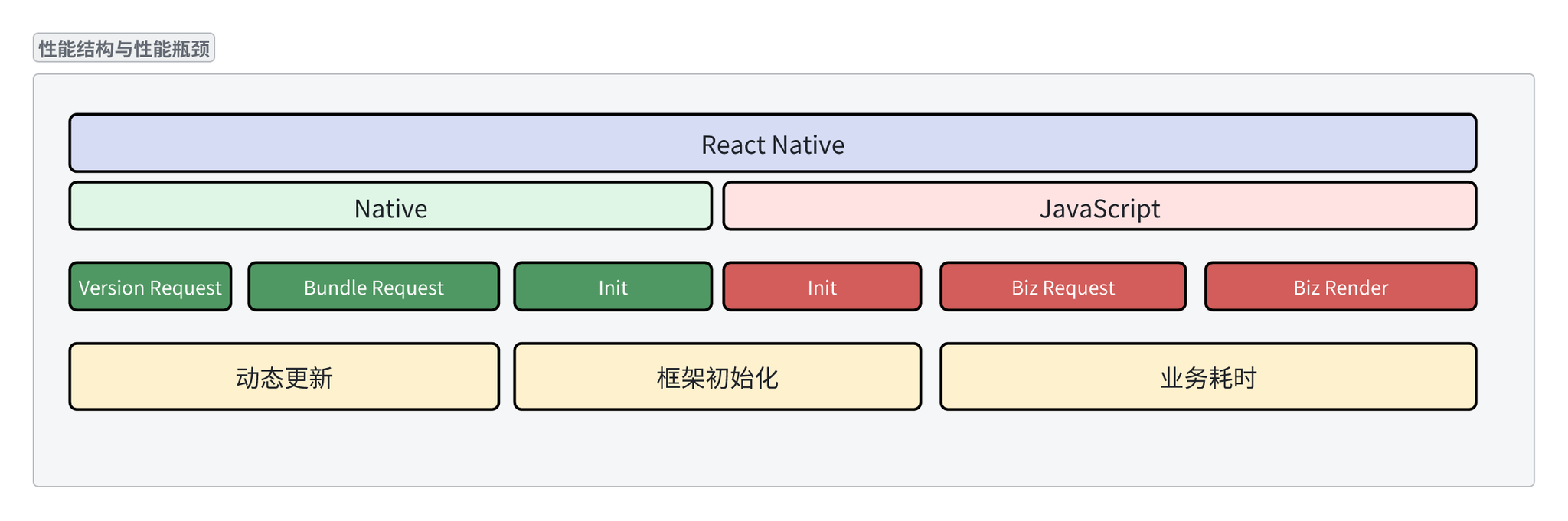RN 页面秒开耗时结构图(原文图片补录)
